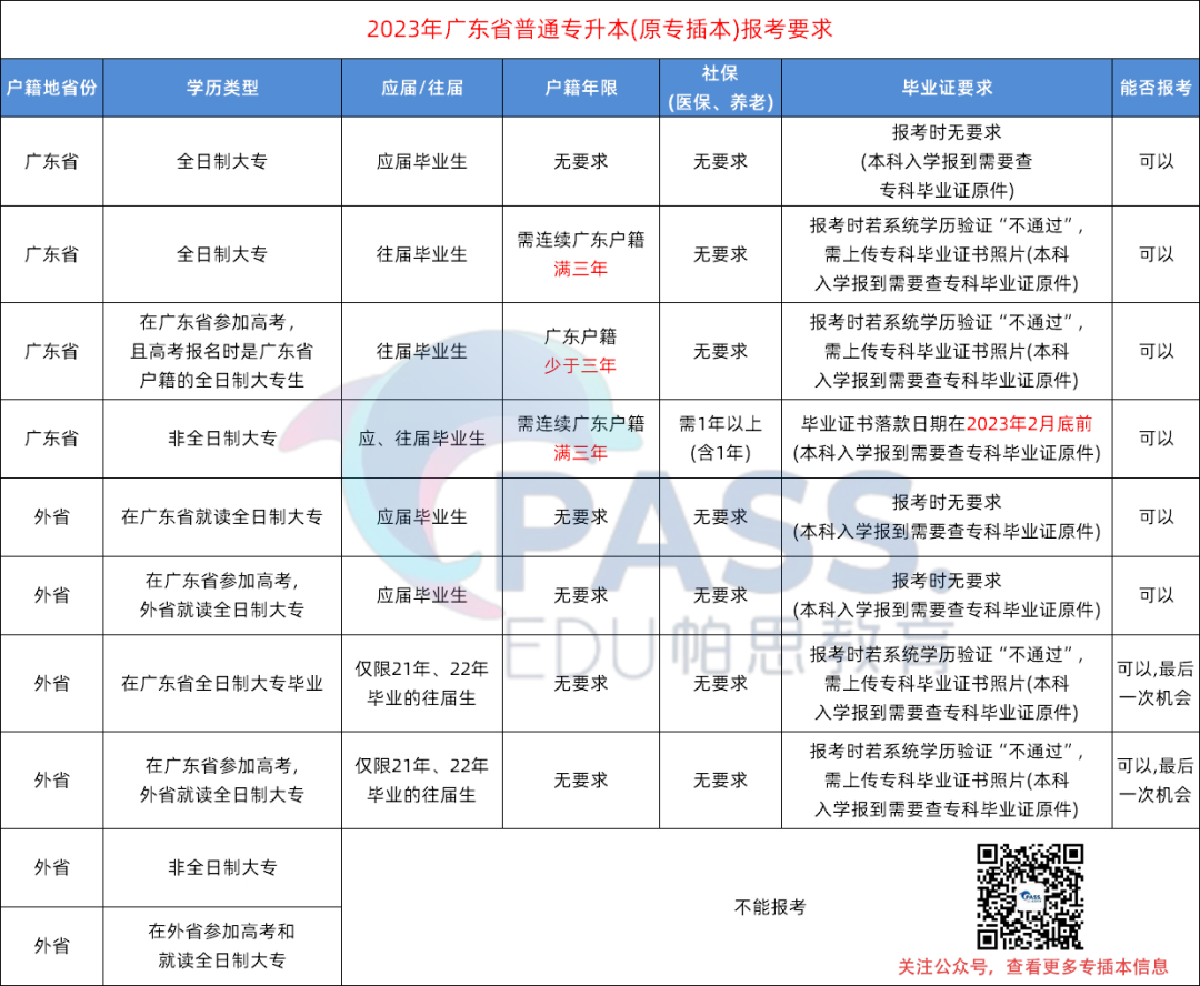 @24广东普通专升本（专插本）考生，先看看是否符合报考条件！
