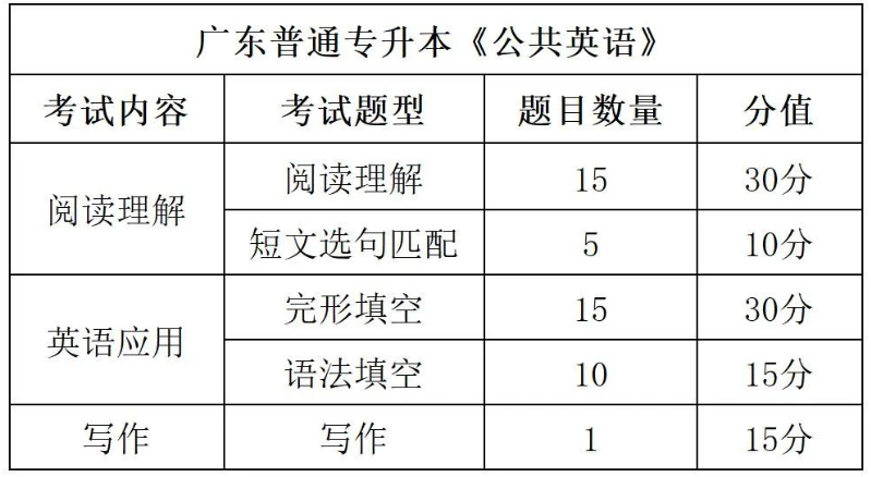广东普通专升本(专插本)英语与英语四级对比哪个难 广东普通专升本(专插本)英语与英语四级对比哪个难
