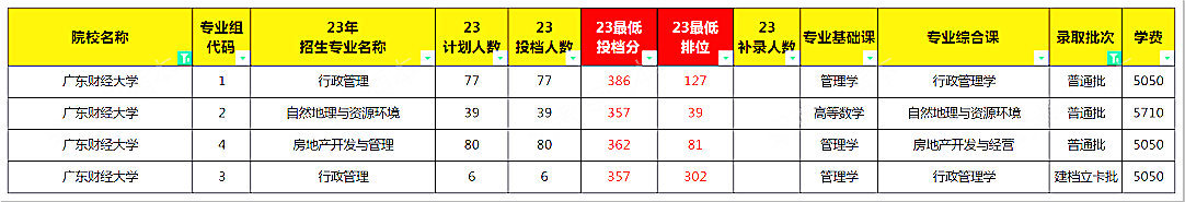 广东财经大学普通专升本上岸难度分析