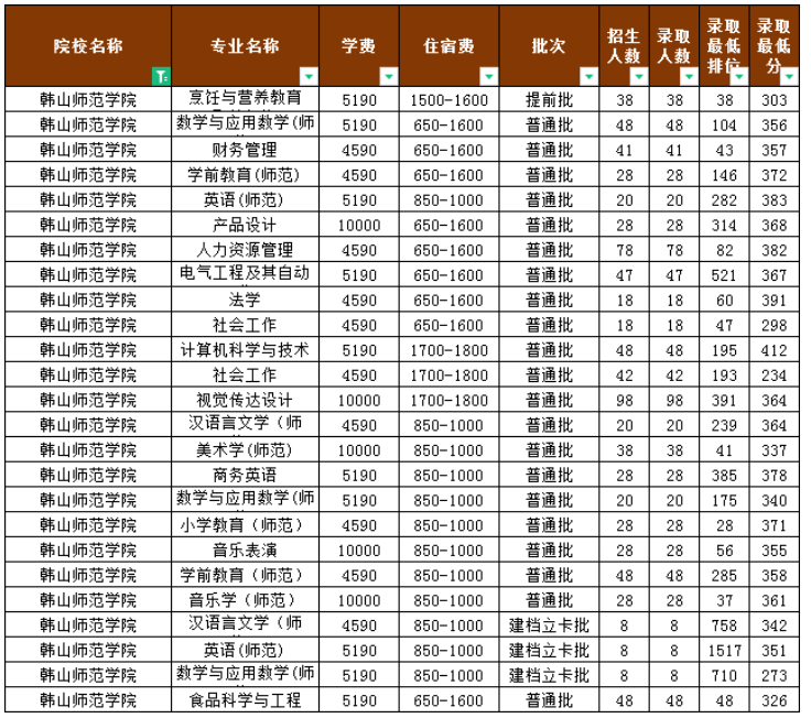 广东普通专升本（专插本）韩山师范学院往年招生及录取情况