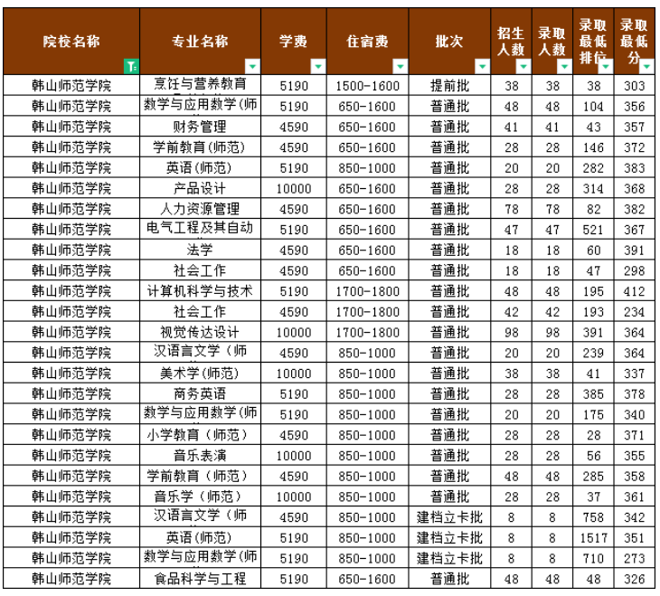 广东普通专升本（专插本）韩山师范学院往年招生及录取情况
