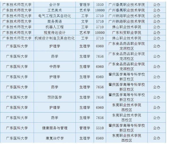 广东普通专升本哪些院校有联合培养?