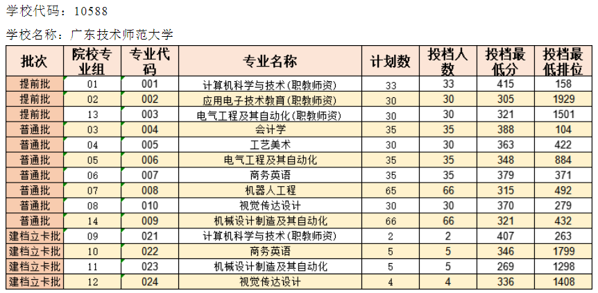 广东技术师范大学专插本近两年招生及录取情况分享 广东技术师范大学专插本近两年招生及录取情况分享