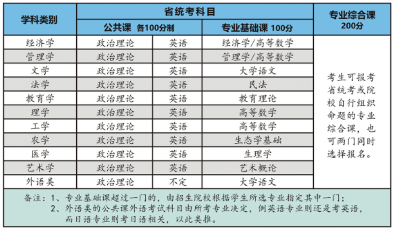 广东普通专升本（专插本）什么时候报名?什么时候考试?