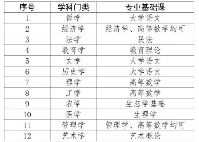想考广东普通专升本（专插本）但是还没确定好专业，应该怎么复习