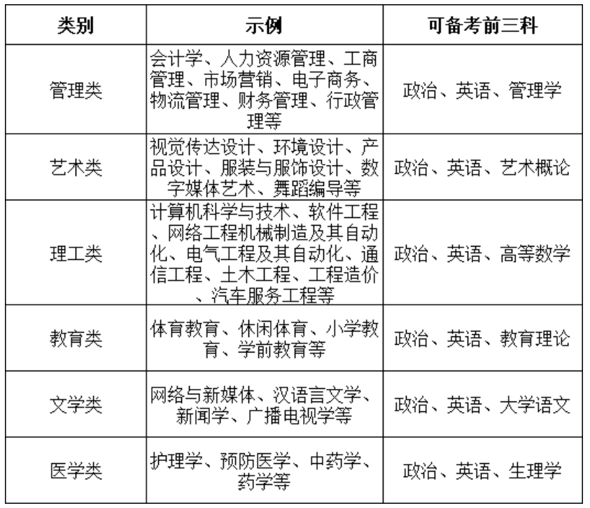 想考广东普通专升本（专插本）但是还没确定好专业，应该怎么复习