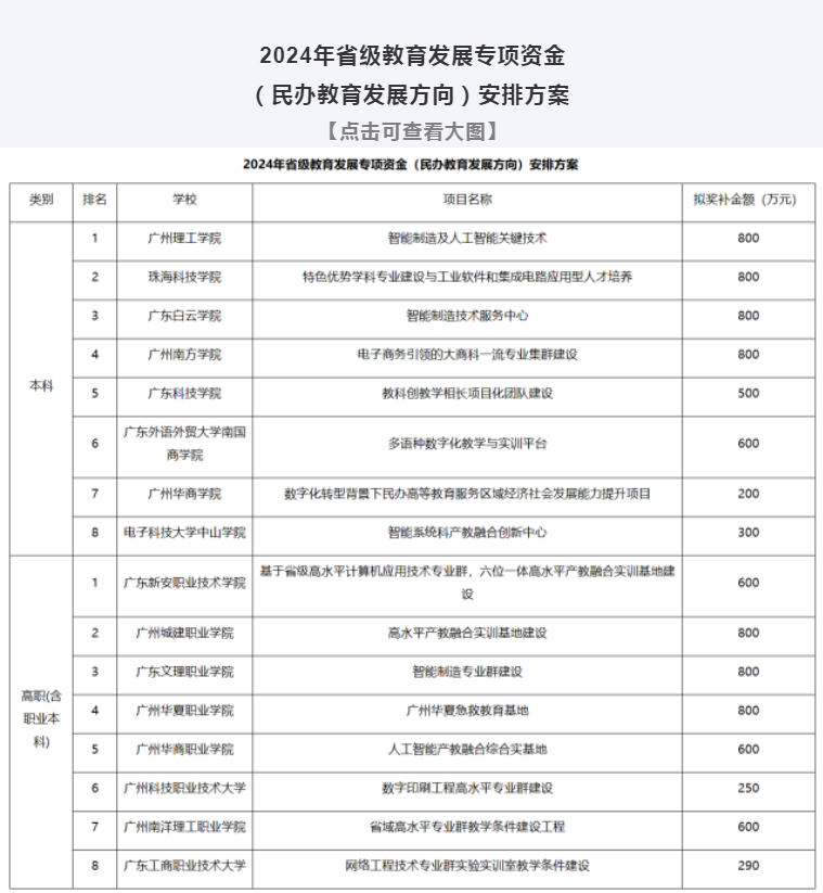 广东普通专升本(专插本)4所民办院校获800万资金支持 广东普通专升本(专插本)4所民办院校获800万资金支持