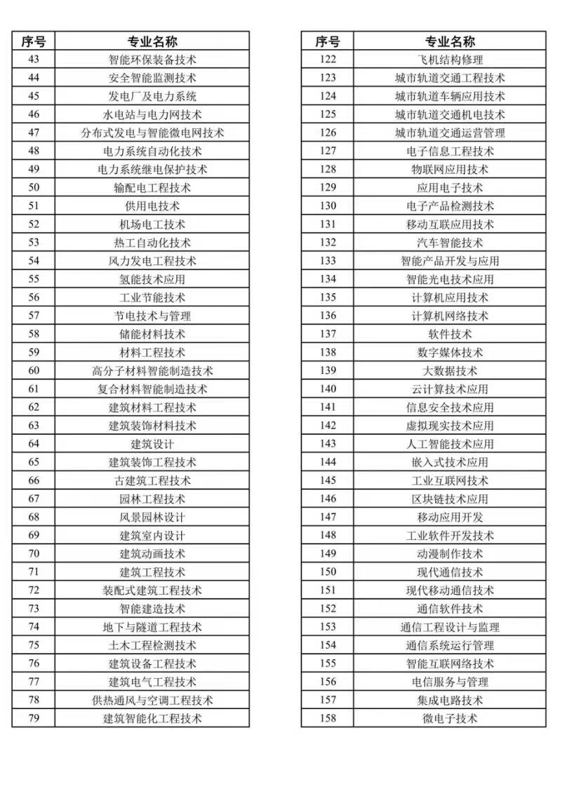 广东白云学院专插本各专业前置专业要求