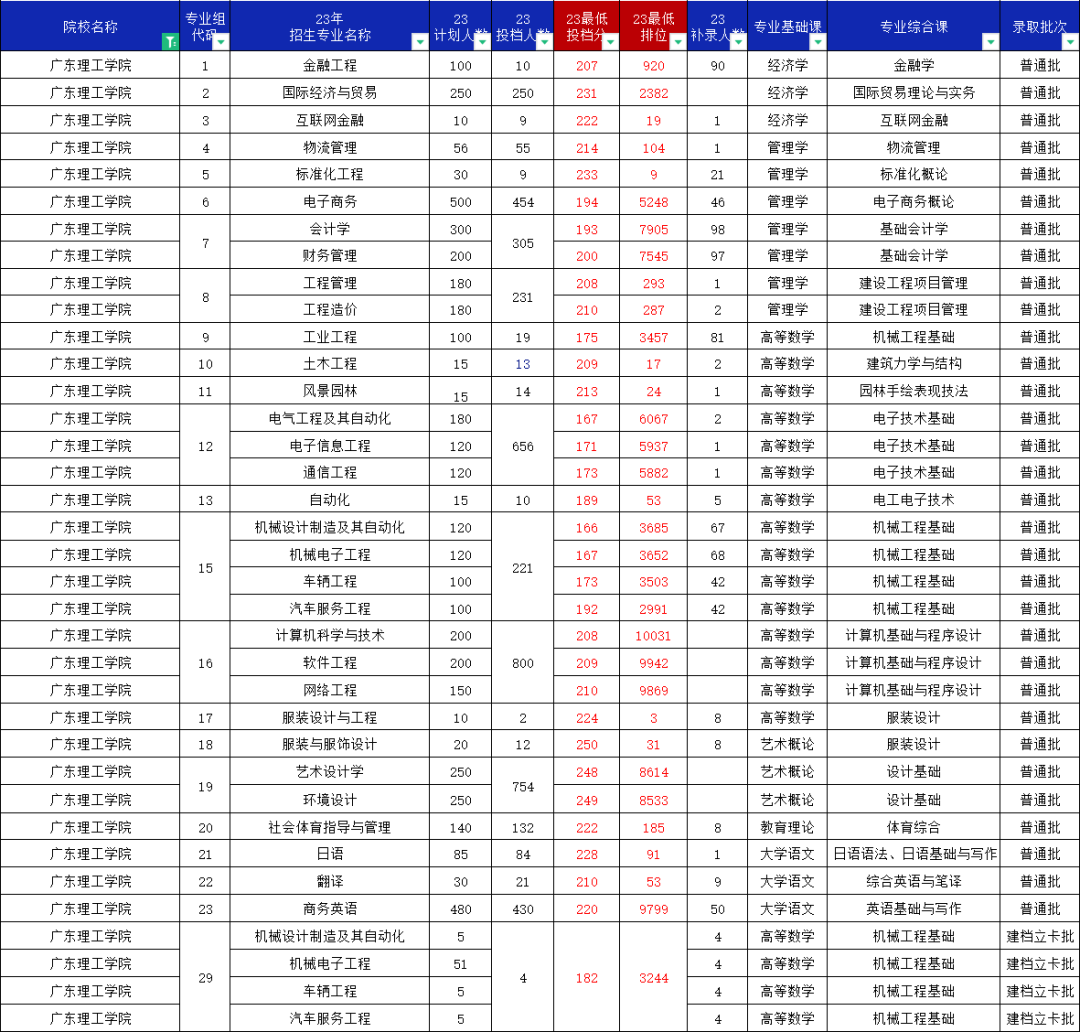 广东普通专升本(专插本)比较容易上岸的4所院校大盘点!附最新招生数据! 广东普通专升本(专插本)比较容易上岸的4所院校大盘点!附最新招生数据!