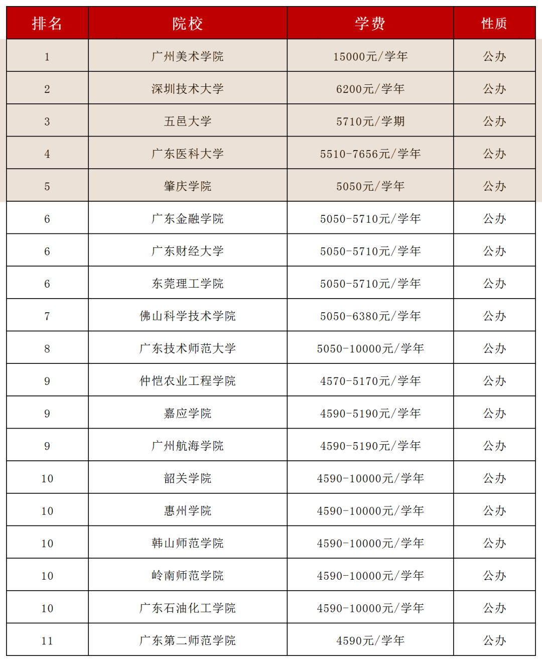 广东普通专升本(专插本)院校最新学费排行榜 广东普通专升本(专插本)院校最新学费排行榜