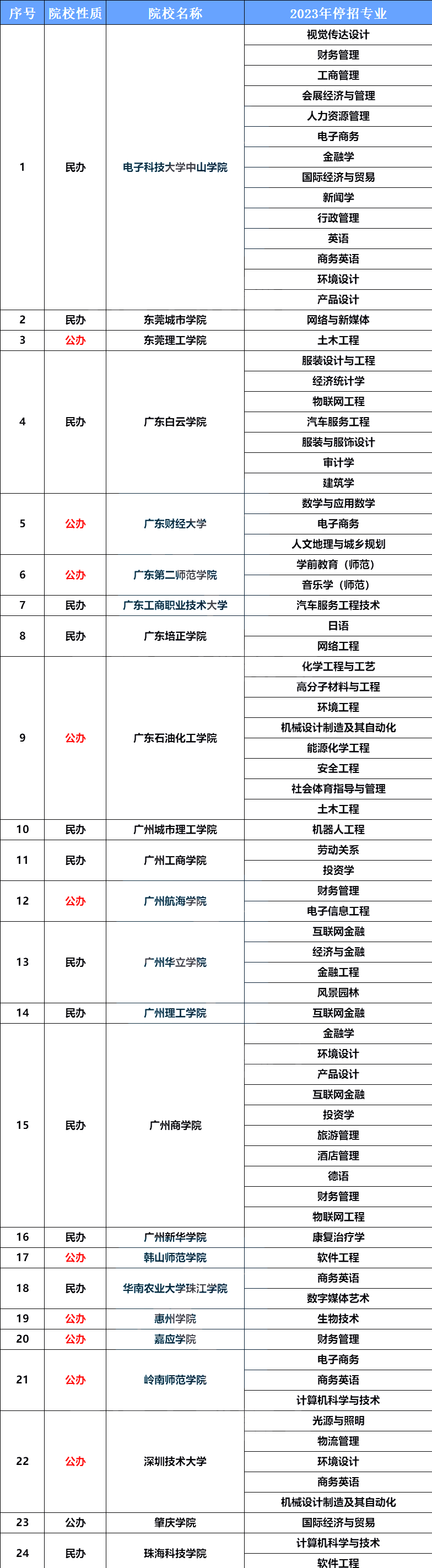 广东普通专升本（专插本）会有公办院校停招吗?