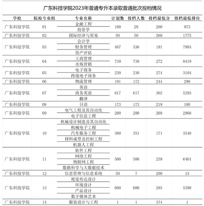 广东科技学院普通专升本（专插本）最低多少分能上?