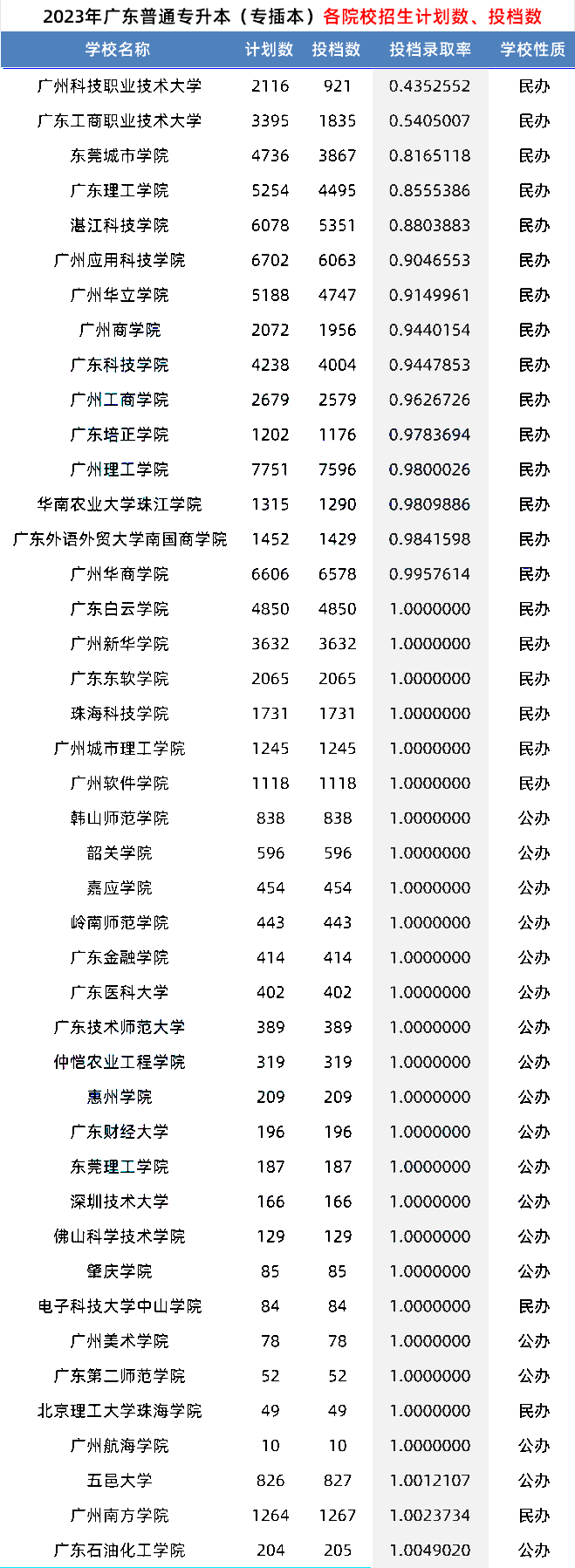 广东普通专升本(专插本)各院校录取难度排行,有没有容易考的学校 5.png