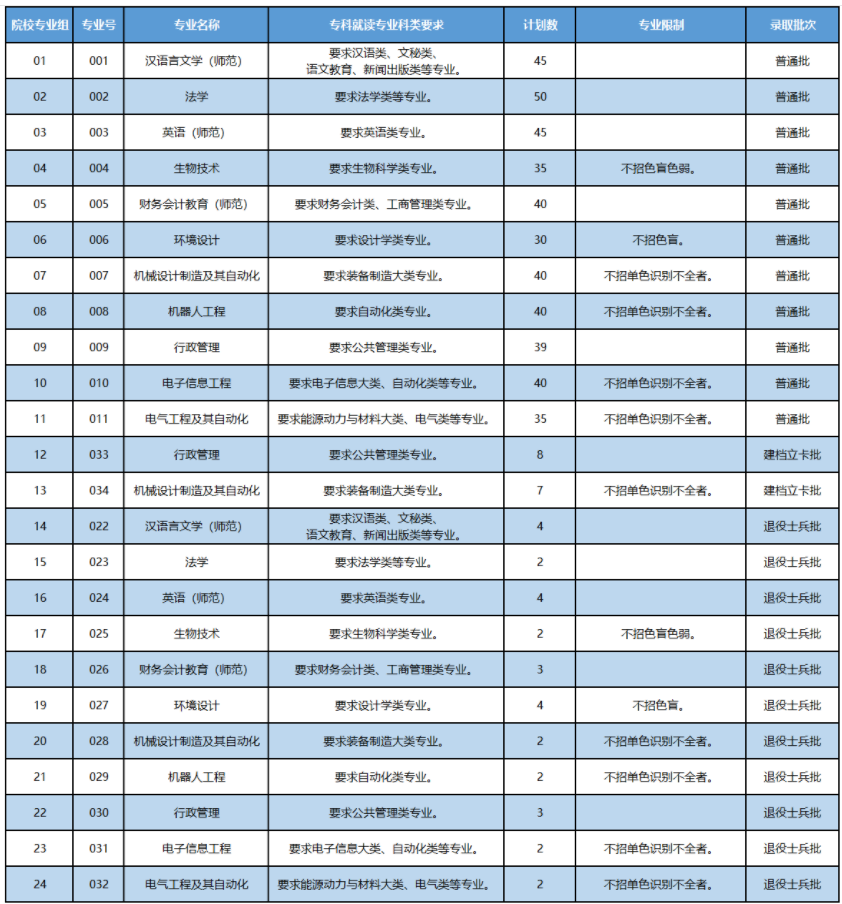广东岭南师范学院普通专升本可以考本校吗？