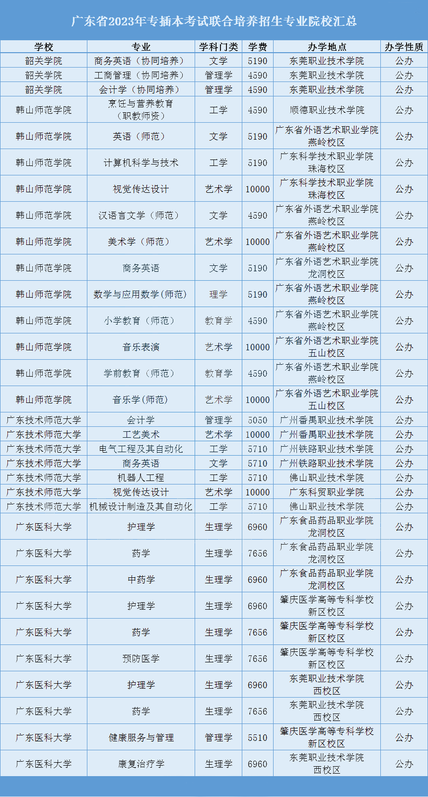 广东普通专升本（专插本）哪些学校有联合培养?