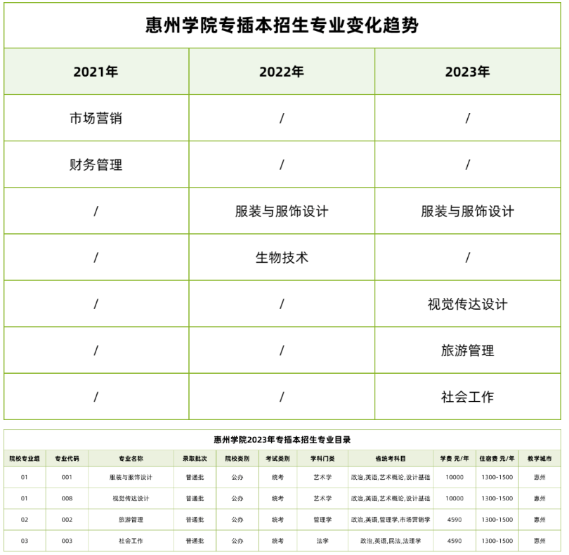 广东惠州学院普通专升本招生录取情况分析2023