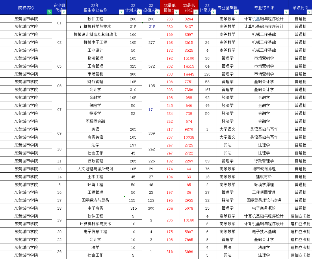 广东普通专升本(专插本)比较容易上岸的4所院校大盘点!附最新招生数据! 广东普通专升本(专插本)比较容易上岸的4所院校大盘点!附最新招生数据!