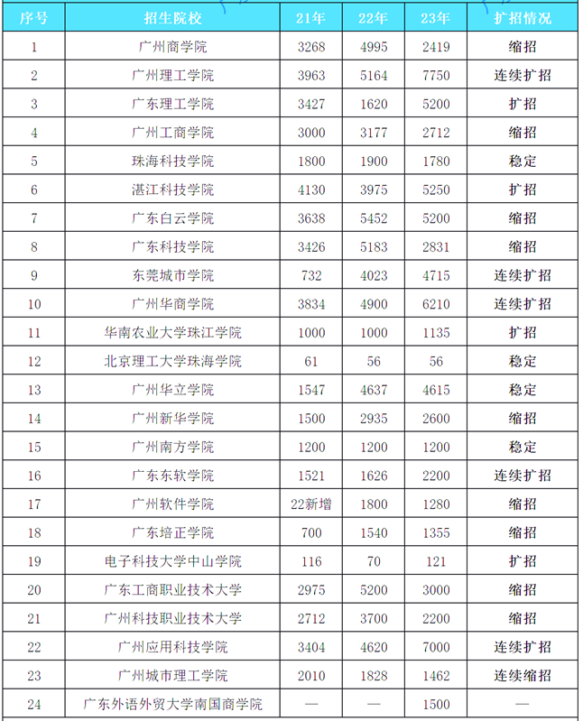 广东普通专升本近3年扩招情况分析及未来招生趋势 广东普通专升本近3年扩招情况分析及未来招生趋势