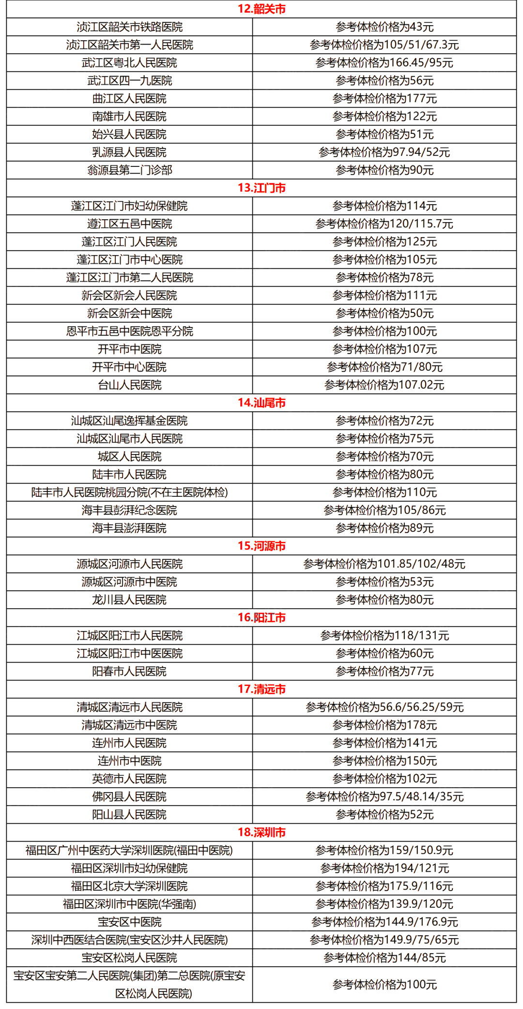 广东普通专升本(专插本)各地市医院体检费参考 广东普通专升本(专插本)各地市医院体检费参考
