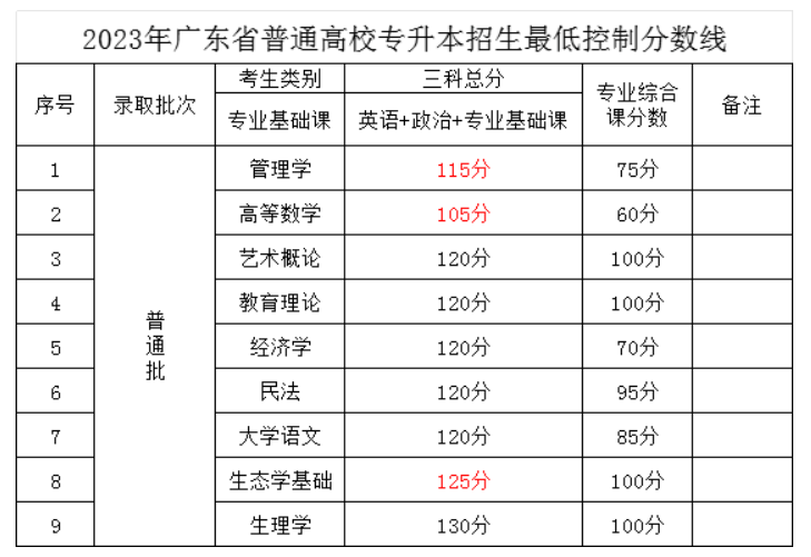 广东专插本录取率高吗? 6.png