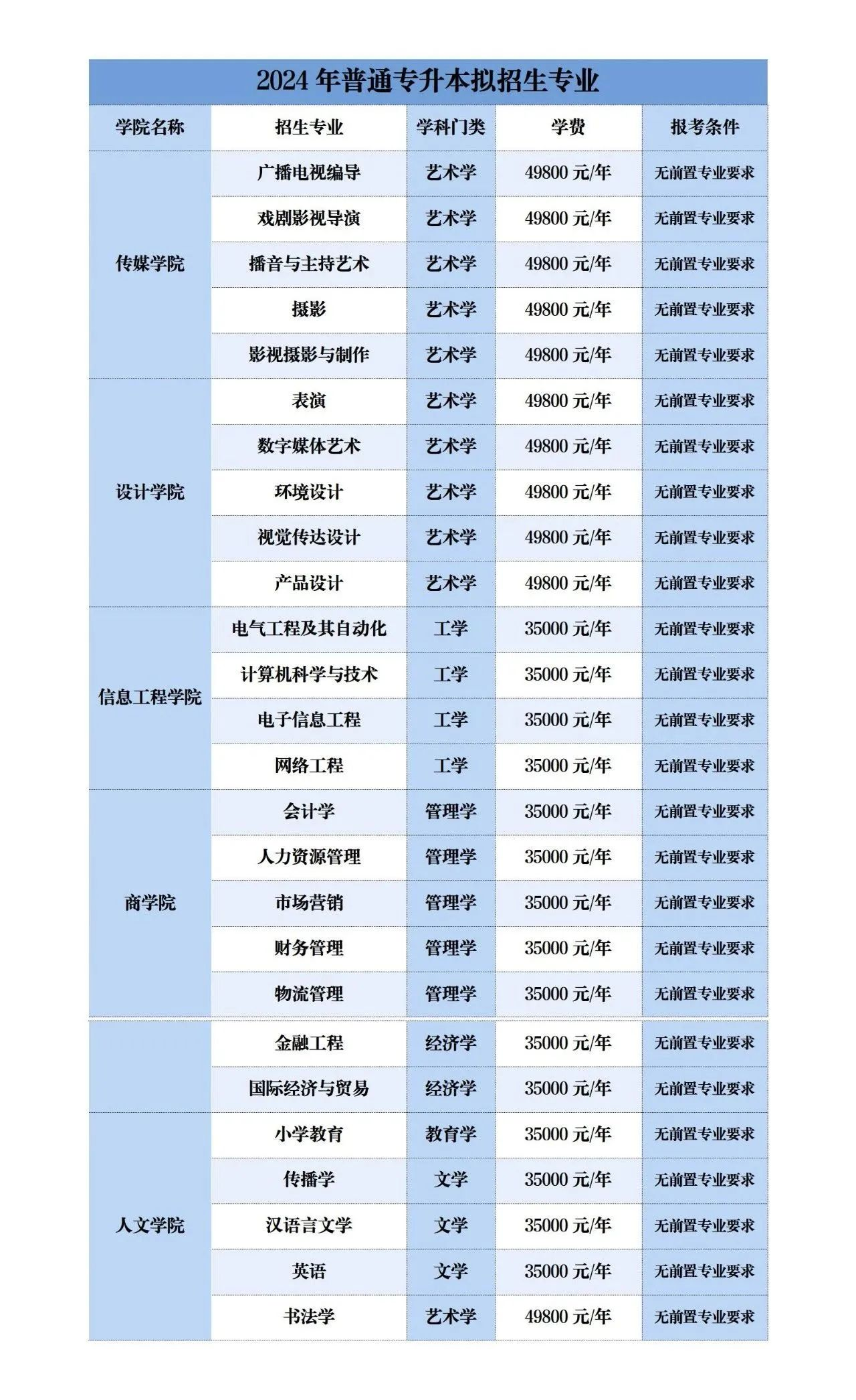 广东普通专升本（专插本）招生院校学费汇总及涨幅对比!