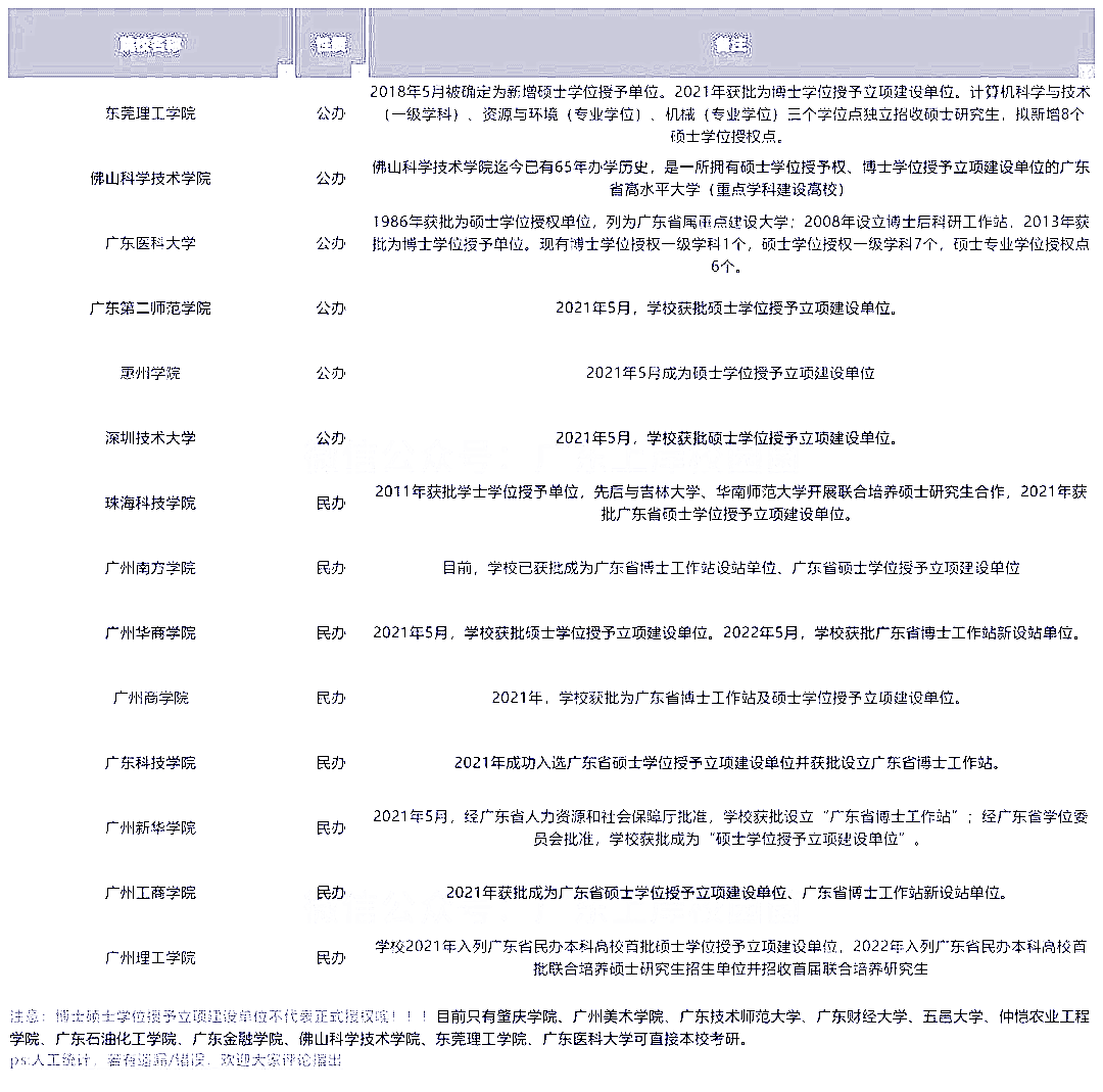 广东普通专升本（专插本）哪些学校可以考研?