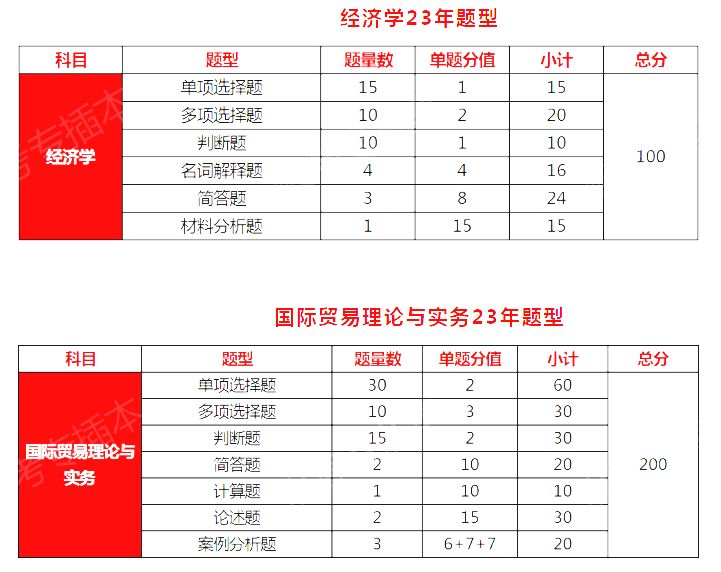 广东普通专升本（专插本）国际经济与贸易专业上岸难度分析