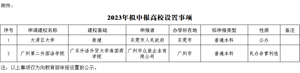 广东外语外贸大学普通专升本南国商学院转设更名广州第二外国语学院 广东外语外贸大学普通专升本南国商学院转设更名广州第二外国语学院