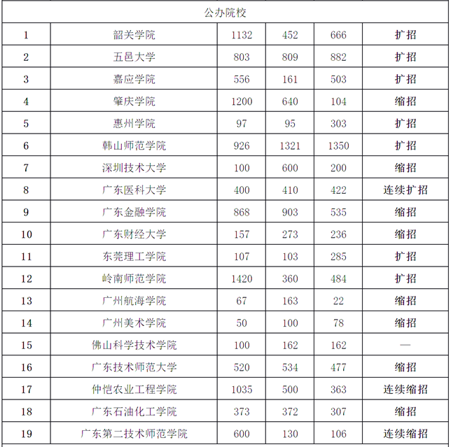 广东普通专升本近3年扩招情况分析及未来招生趋势 广东普通专升本近3年扩招情况分析及未来招生趋势