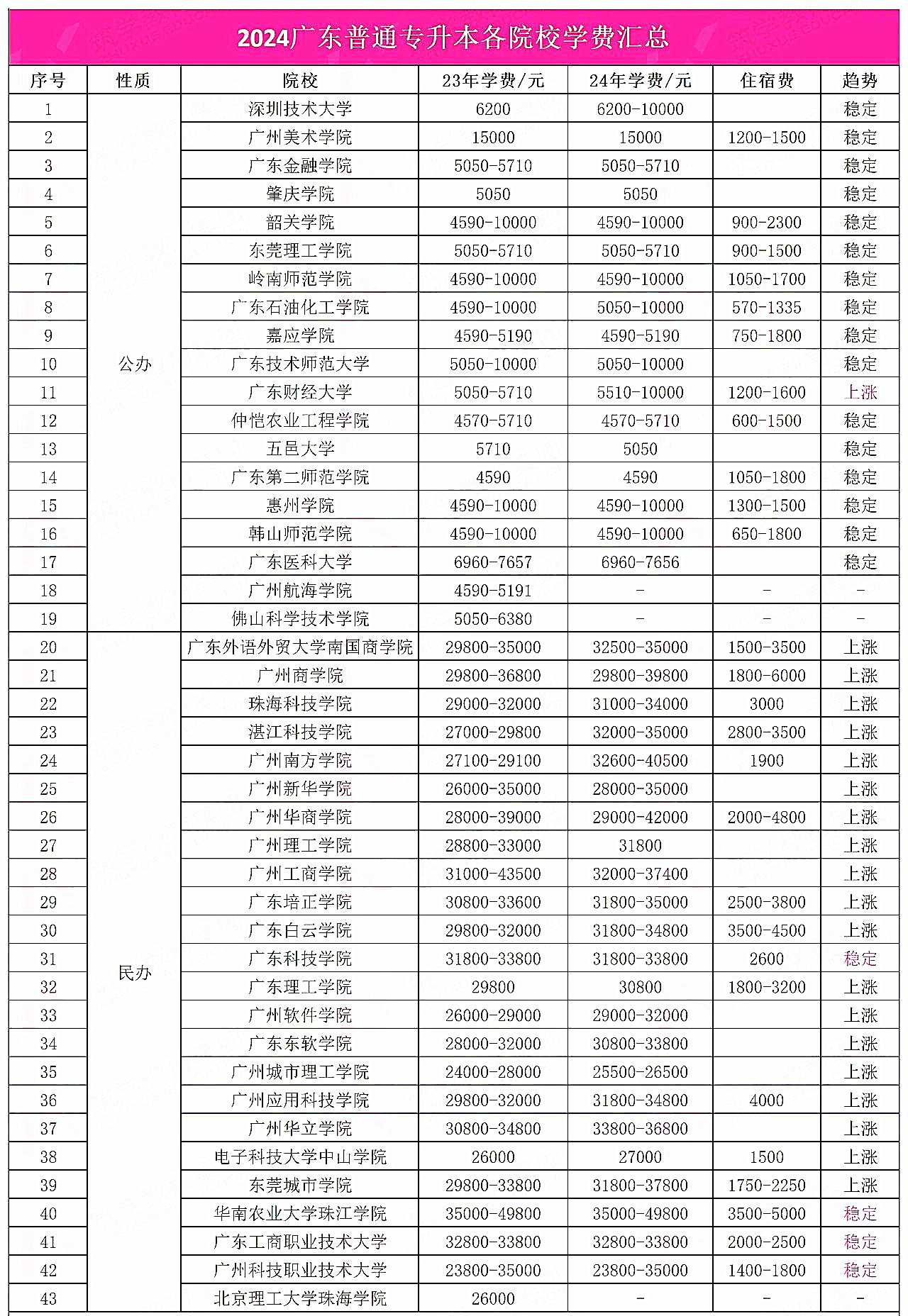 广东普通专升本（专插本）招生院校学费汇总及涨幅对比!