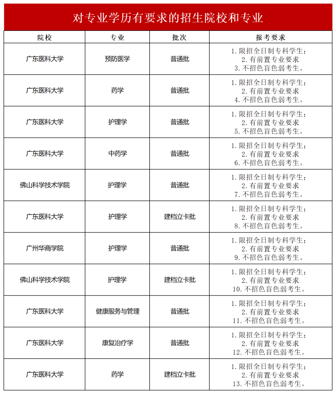 广东普通专升本(专插本)报考有没有要求 广东普通专升本(专插本)报考有没有要求