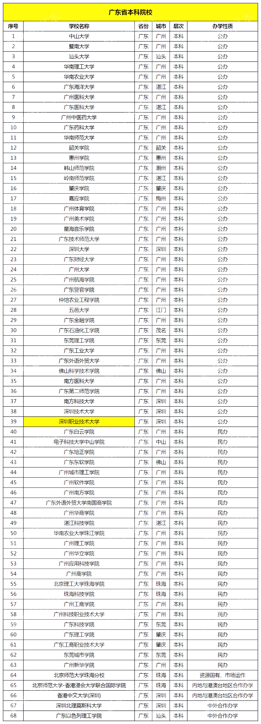 广东普通专升本（专插本）招生院校会增加吗?