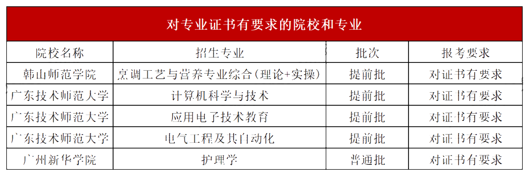 广东普通专升本(专插本)哪些专业最严格?不符合不能报考! 广东普通专升本(专插本)哪些专业最严格?不符合不能报考!