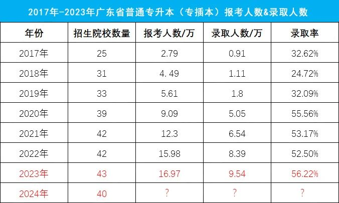广东普通专升本（专插本）报考人数将突破20万?