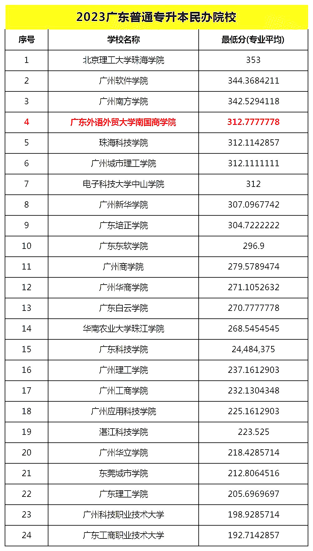 广东外语外贸大学南国商学院普通专升本（专插本）报考分析