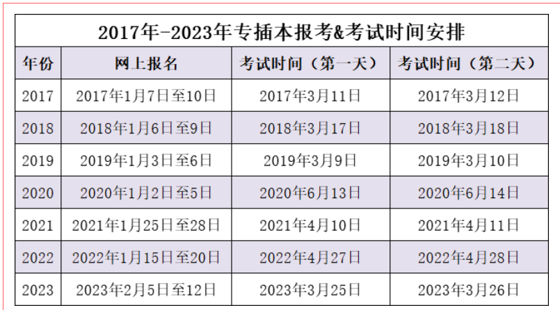 广东普通专升本（专插本）什么时候报名?什么时候考试?