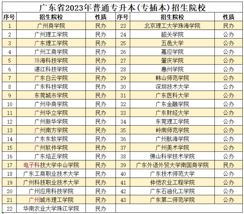 广东普通专升本（专插本）什么时候报名?什么时候考试?