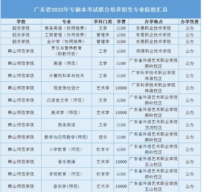 广东普通专升本哪些院校有联合培养?