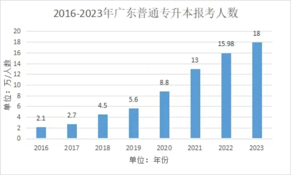 广东普通专升本（专插本）报考人数将突破20万?