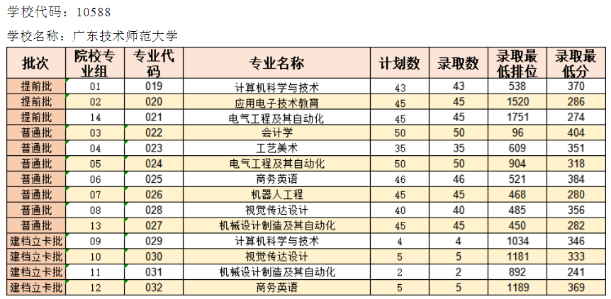广东技术师范大学专插本近两年招生及录取情况分享 广东技术师范大学专插本近两年招生及录取情况分享