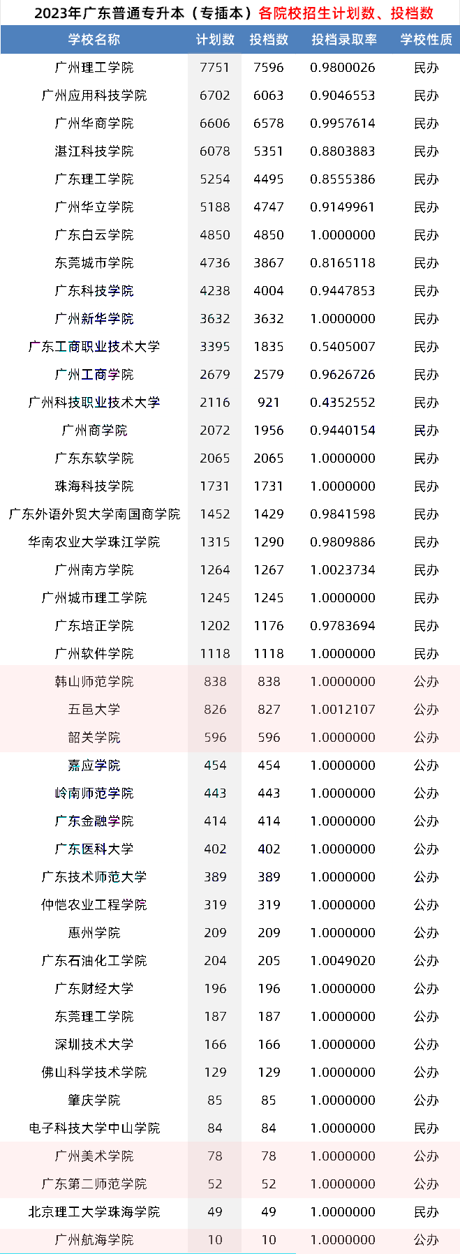 广东普通专升本(专插本)各院校录取难度排行,有没有容易考的学校 广东普通专升本(专插本)各院校录取难度排行,有没有容易考的学校
