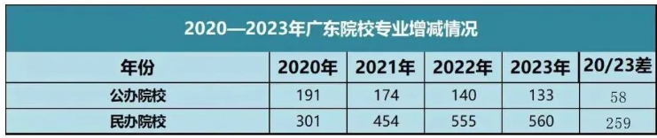 广东普通专升本(专插本)未来趋势 广东普通专升本(专插本)未来趋势