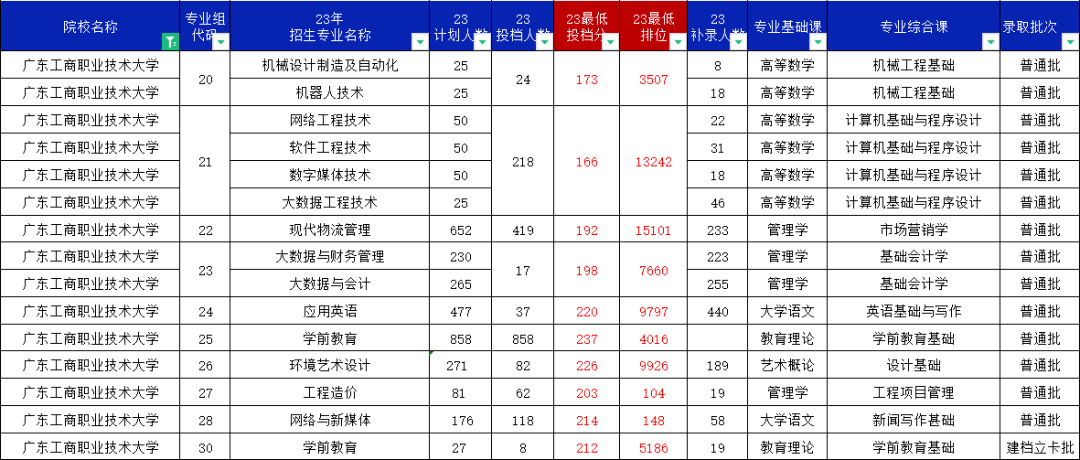 广东普通专升本(专插本)比较容易上岸的4所院校大盘点!附最新招生数据! 广东普通专升本(专插本)比较容易上岸的4所院校大盘点!附最新招生数据!