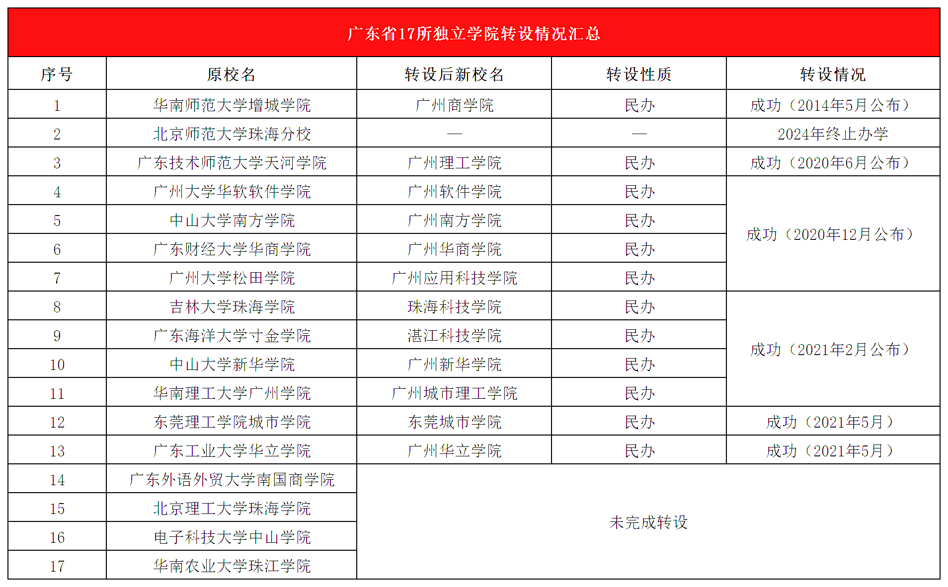 有关广东普通专升本(专插本)两所院校转设的问题 1.png