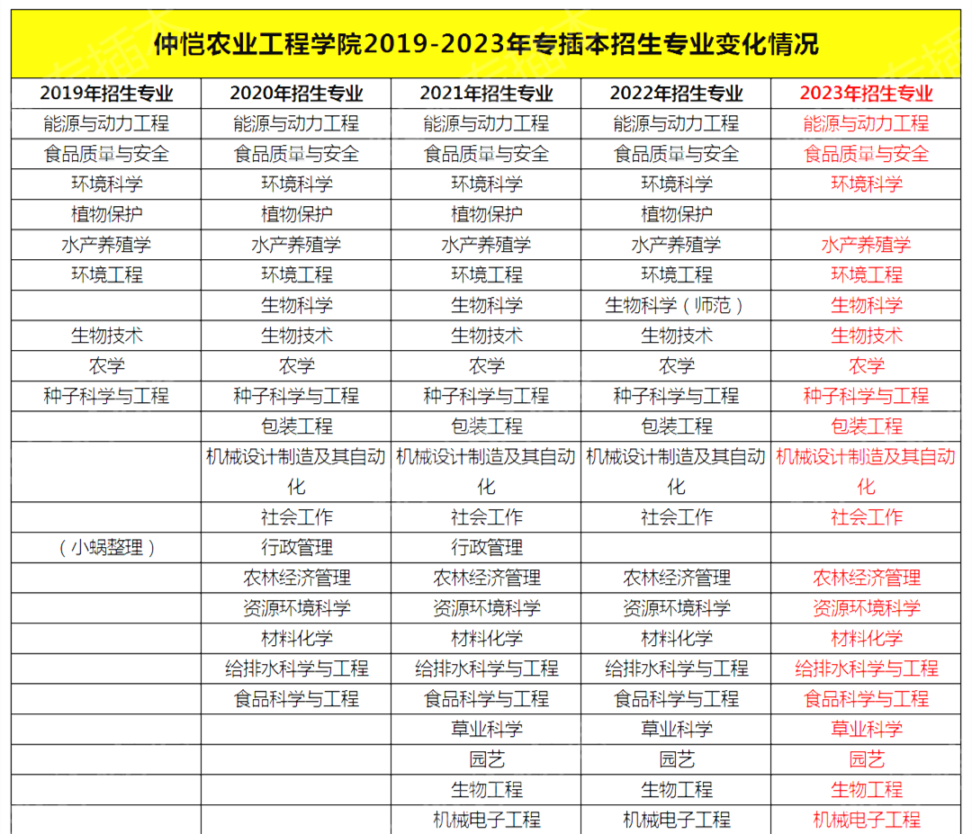 广东仲恺农业工程学院普通专升本难度分析 广东仲恺农业工程学院普通专升本难度分析