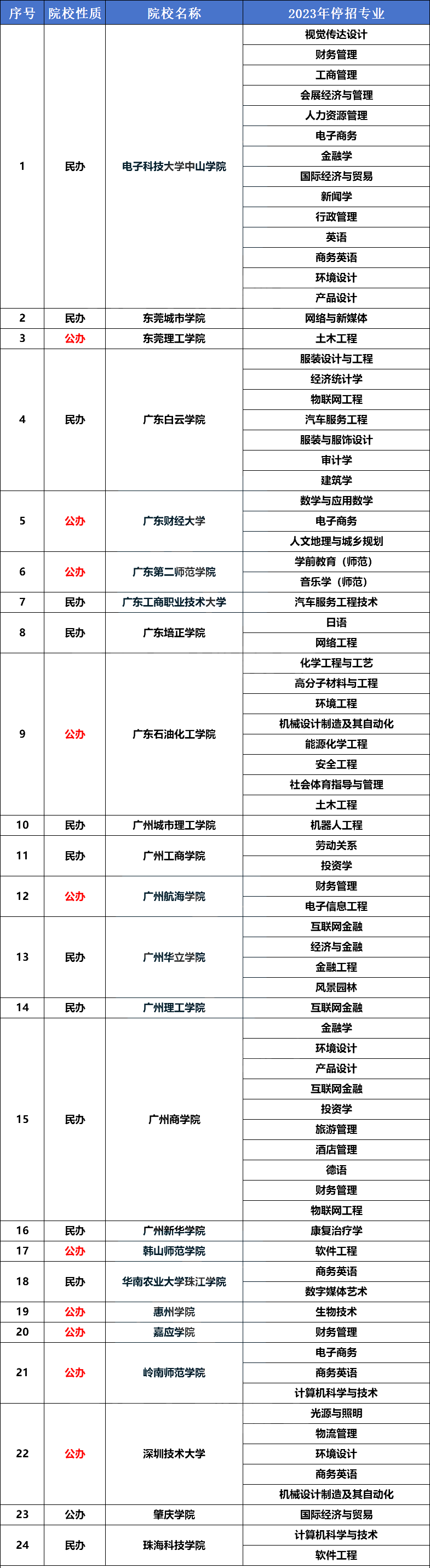 广东普通专升本（专插本）会有院校或专业停招？遇到这种情况应该这样解决！