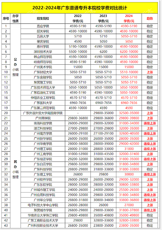 广东普通专升本各院校学费为何上涨吗? 3.png