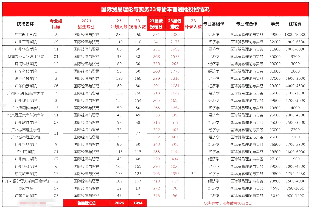广东普通专升本（专插本）国际经济与贸易专业上岸难度分析
