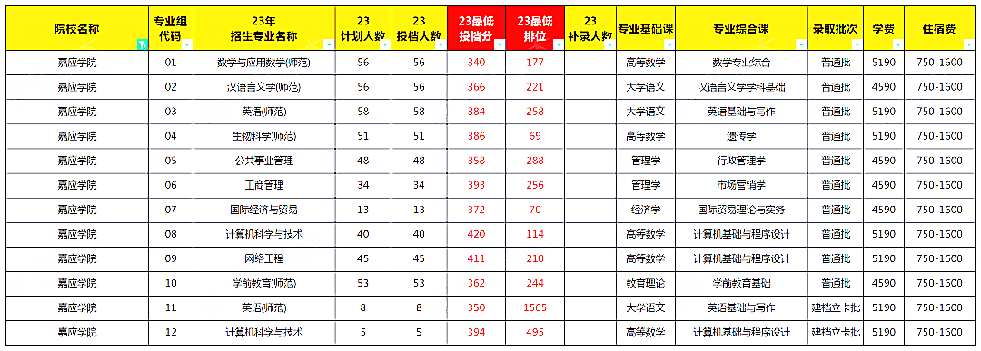 广东嘉应学院普通专升本上岸难度分析 广东嘉应学院普通专升本上岸难度分析