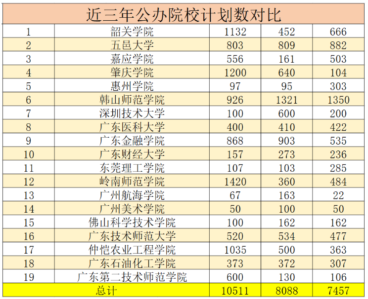 广东普通专升本(专插本)最新趋势分析 广东普通专升本(专插本)最新趋势分析